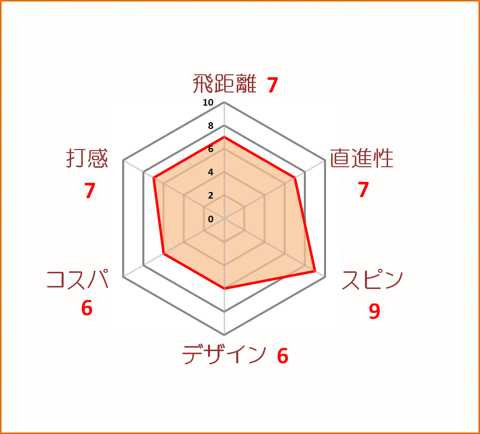 レビュー スネルゴルフ Mtb X 飛距離もスピンも値段も求めるなら このボールがおすすめ ゴルフフフッ 暫定球 打ちま す