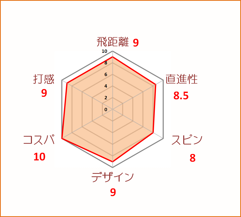 レビュー テーラーメイド プロジェクト S 安くて飛んでソフトなのに ３ピースボール ゴルフフフッ 暫定球 打ちま す