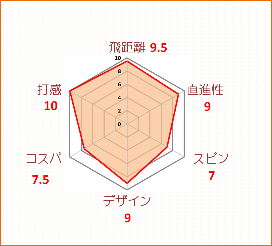 レビュー 本間ゴルフ X4 超ソフト だから力を抜いてスイングするだけで ボール性能を引き出せる 力んじゃうゴルファーにおすすめボール ゴルフフフッ 暫定球 打ちま す