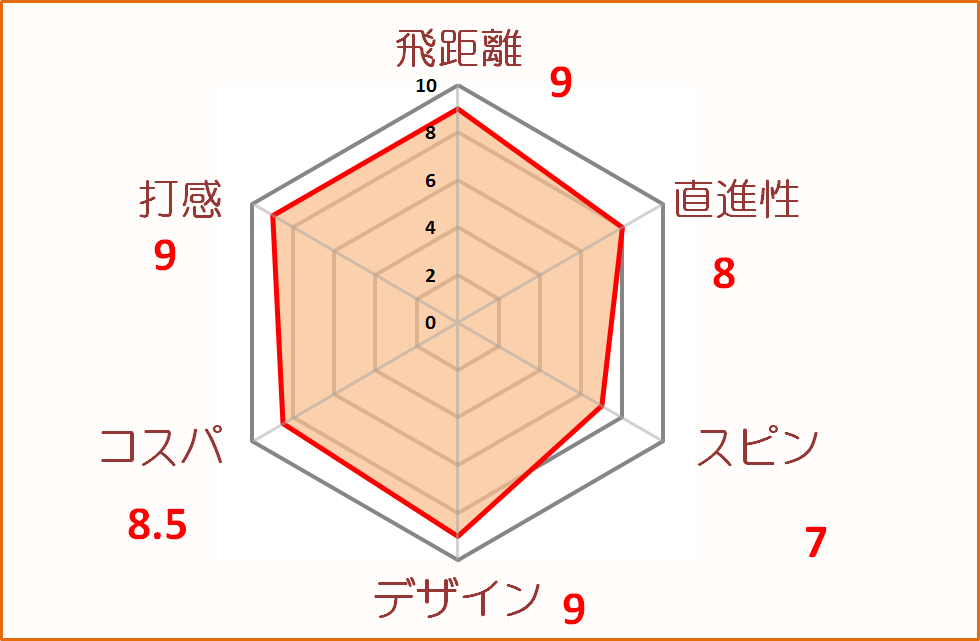 レビュー タイトリスト Hvc ソフトフィール カジュアルに楽しみたいゴルファー向けの軽 いボールです ゴルフフフッ 暫定球 打ちま す