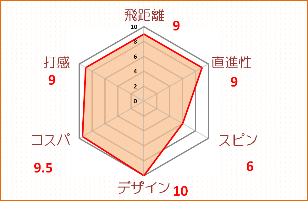 レビュー】ミズノ D201 『飛びと方向性を両立した真面目な真面目なボールです！』 | ゴルフフフッ 暫定球 打ちま～す