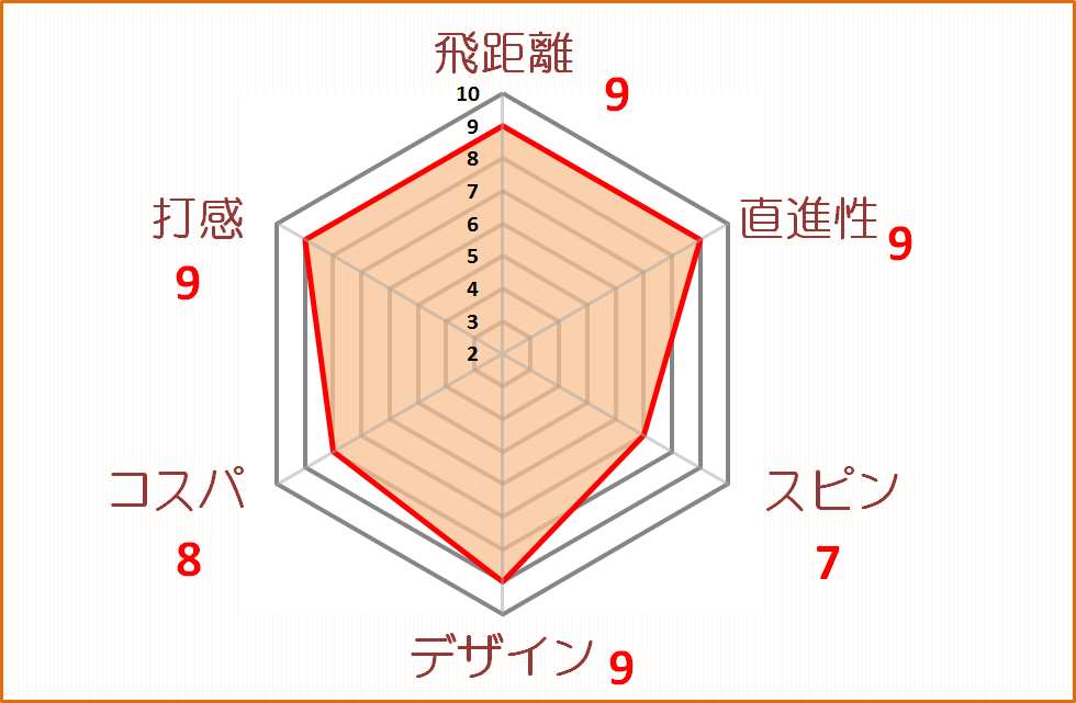 レビュー スーパーニューイング ブラックリミテッド 高弾道で曲がらないボール ソフトな打感が心地よい ゴルフフフッ 暫定球 打ちま す