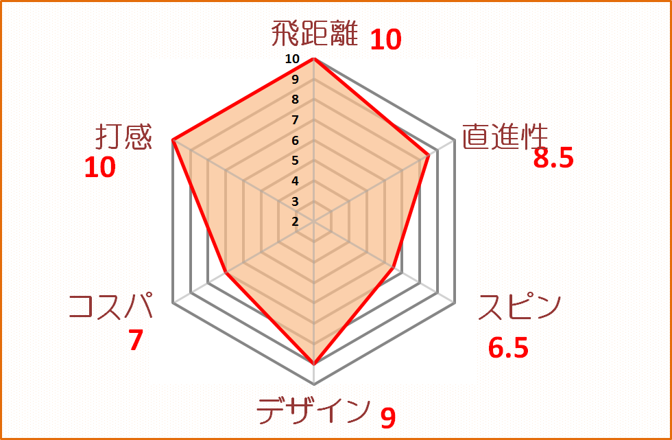 レビュー 本間ゴルフ D1 スピードモンスター 謎の怪物は 飛距離性能がさらに進化 ソフトな３ピースで打感最高 ゴルフフフッ 暫定球 打ちま す