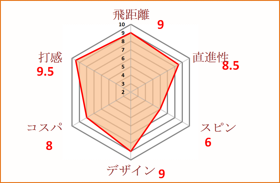 レビュー キャスコ Dna ドッカ ンとブッ飛ぶ 安くて味わい深い打感のボール ネットケース入れがおすすめです ゴルフフフッ 暫定球 打ちま す